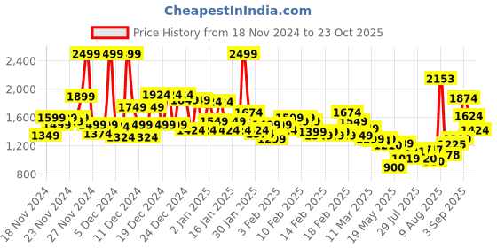 ajio.com u.s. polo assn. Men Checked Tailored Fit Shirt u.s. polo assn. Price History Graph from 18 Nov 2024 to 23 Oct 2025