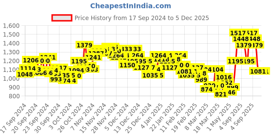 ajio.com u.s. polo assn. Men Checked Tailored Fit Shirt with Patch Pocket u.s. polo assn. Price History Graph from 17 Sep 2024 to 5 Dec 2025
