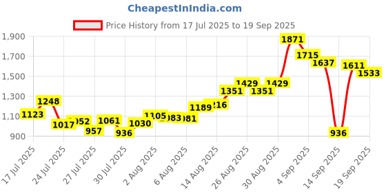 ajio.com u.s. polo assn. Men Checked Tailored Fit Shirt with Patch Pocket u.s. polo assn. Price History Graph from 17 Jul 2025 to 19 Sep 2025