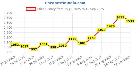 ajio.com u.s. polo assn. Men Checked Tailored Fit Shirt with Patch Pocket u.s. polo assn. Price History Graph from 25 Jul 2025 to 19 Sep 2025
