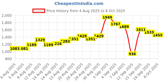 ajio.com u.s. polo assn. Men Checked Tailored Fit Shirt with Patch Pocket u.s. polo assn. Price History Graph from 4 Aug 2025 to 8 Oct 2025