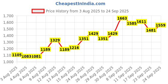 ajio.com u.s. polo assn. Men Checked Tailored Fit Shirt with Patch Pocket u.s. polo assn. Price History Graph from 3 Aug 2025 to 24 Sep 2025