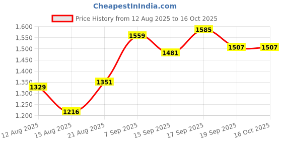 ajio.com u.s. polo assn. Men Checked Tailored Fit Shirt with Patch Pocket u.s. polo assn. Price History Graph from 12 Aug 2025 to 19 Sep 2025