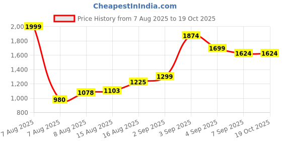 ajio.com u.s. polo assn. Men Checked Tailored Fit Shirt with Patch Pocket u.s. polo assn. Price History Graph from 7 Aug 2025 to 18 Oct 2025
