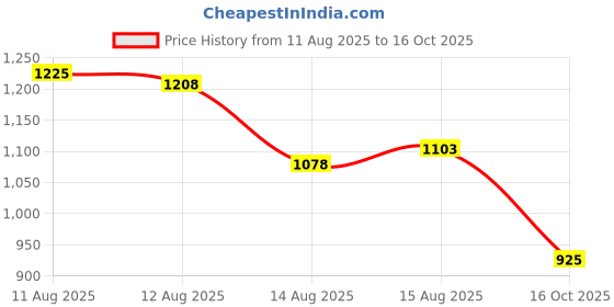 ajio.com u.s. polo assn. Men Checked Tailored Fit Shirt with patch Pocket u.s. polo assn. Price History Graph from 11 Aug 2025 to 16 Oct 2025