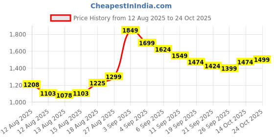 ajio.com u.s. polo assn. Men Checked Tailored Fit Shirt with Patch Pocket u.s. polo assn. Price History Graph from 12 Aug 2025 to 24 Oct 2025