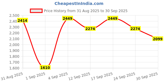 ajio.com us polo assn. Men Checked Tailored Fit Shirt with Patch Pocket us polo assn. Price History Graph from 31 Aug 2025 to 30 Sep 2025