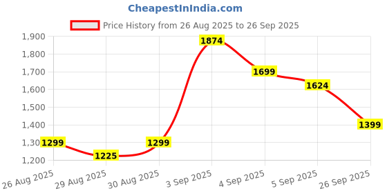ajio.com u.s. polo assn. Men Checked Tailored Fit Shirt with patch Pocket u.s. polo assn. Price History Graph from 26 Aug 2025 to 26 Sep 2025