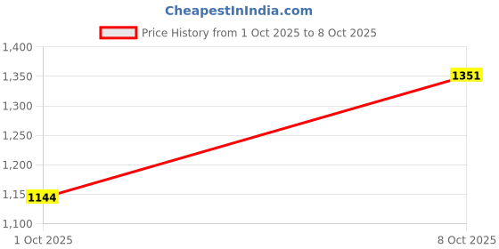 ajio.com u.s. polo assn. Men Checked Tailored Fit Shirt with Patch Pocket u.s. polo assn. Price History Graph from 1 Oct 2025 to 4 Oct 2025