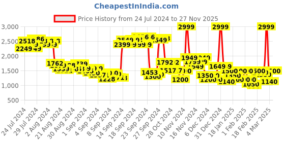 ajio.com u.s. polo assn. Men Clarkin Low-Top Lace-Up Shoes u.s. polo assn. Price History Graph from 24 Jul 2024 to 27 Nov 2025