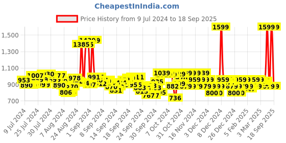 ajio.com u.s. polo assn. Men Cloyee 5.0 Slides u.s. polo assn. Price History Graph from 9 Jul 2024 to 18 Sep 2025