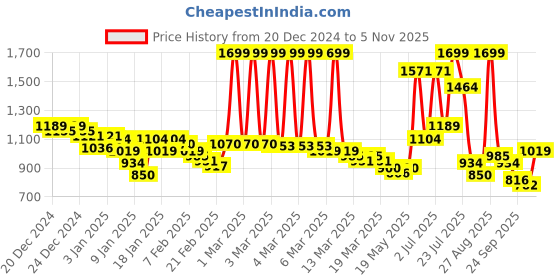 ajio.com u.s. polo assn. Men Cloyee 6.0 Slip-On Slides u.s. polo assn. Price History Graph from 20 Dec 2024 to 5 Nov 2025