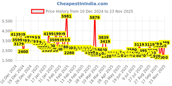 ajio.com u.s. polo assn. Men Coloublock Regular Fit Zip-Front Hooded Jacket u.s. polo assn. Price History Graph from 10 Dec 2024 to 23 Nov 2025