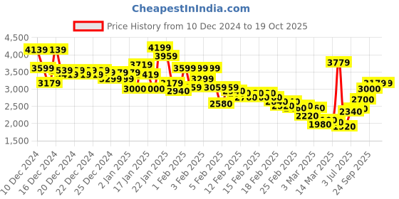 ajio.com u.s. polo assn. Men Coloublock Regular Fit Zip-Front Hooded Jacket u.s. polo assn. Price History Graph from 10 Dec 2024 to 16 Oct 2025