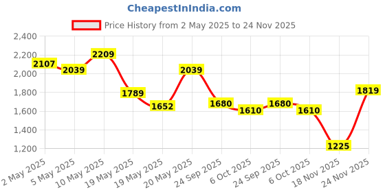 ajio.com u.s. polo assn. Men Colourblock Lace-Up Shoes u.s. polo assn. Price History Graph from 2 May 2025 to 24 Nov 2025