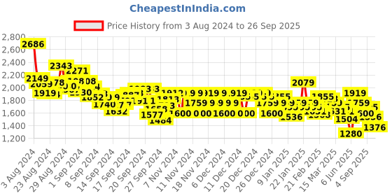 ajio.com u.s. polo assn. Men Colourblock Lace-Up Sneakers u.s. polo assn. Price History Graph from 3 Aug 2024 to 26 Sep 2025