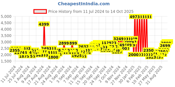 ajio.com u.s. polo assn. Men Colourblock Regular Fit Bomber Jacket u.s. polo assn. Price History Graph from 11 Jul 2024 to 6 Oct 2025
