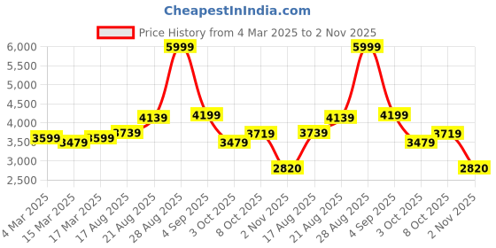 ajio.com u.s. polo assn. Men Colourblock Regular Fit Bomber Jacket u.s. polo assn. Price History Graph from 4 Mar 2025 to 2 Nov 2025