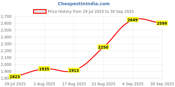 ajio.com u.s. polo assn. Men Colourblock Regular Fit Bomber Jacket u.s. polo assn. Price History Graph from 29 Jul 2025 to 30 Sep 2025