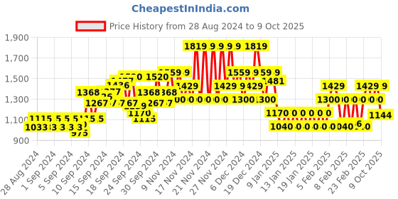 ajio.com u.s. polo assn. Men Colourblock Regular Fit Crew-Neck Sweatshirt u.s. polo assn. Price History Graph from 28 Aug 2024 to 9 Oct 2025