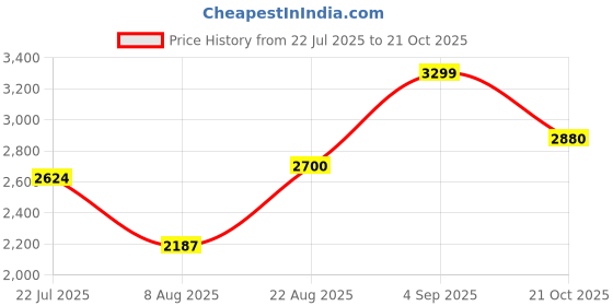 ajio.com u.s. polo assn. Men Colourblock Regular Fit Hooded Jacket u.s. polo assn. Price History Graph from 22 Jul 2025 to 21 Oct 2025