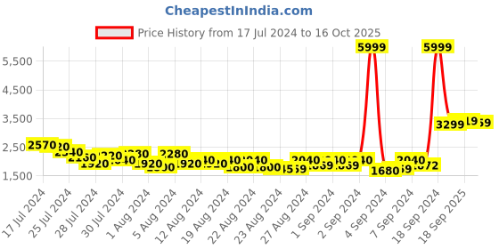 ajio.com u.s. polo assn. Men Colourblock Regular Fit Jacket u.s. polo assn. Price History Graph from 17 Jul 2024 to 16 Oct 2025