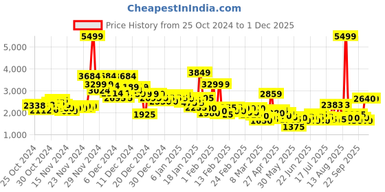 ajio.com u.s. polo assn. Men Colourblock Regular Fit Jacket u.s. polo assn. Price History Graph from 25 Oct 2024 to 29 Nov 2025