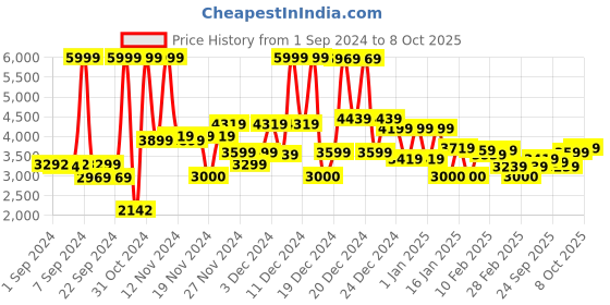 ajio.com u.s. polo assn. Men Colourblock Regular Fit Puffer Jacket u.s. polo assn. Price History Graph from 1 Sep 2024 to 4 Oct 2025