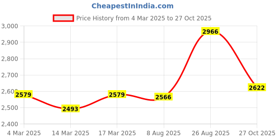 ajio.com us polo assn. Men Colourblock Regular Fit Sweatshirt us polo assn. Price History Graph from 4 Mar 2025 to 27 Oct 2025