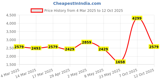 ajio.com u.s. polo assn. Men Colourblock Regular Fit Sweatshirt u.s. polo assn. Price History Graph from 4 Mar 2025 to 12 Oct 2025