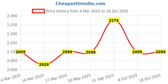 ajio.com us polo assn. Men Colourblock Regular Fit Sweatshirt us polo assn. Price History Graph from 4 Mar 2025 to 8 Oct 2025