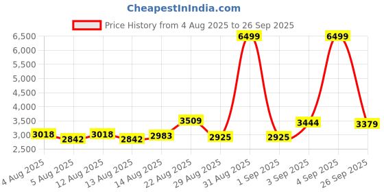 ajio.com u.s. polo assn. Men Colourblock Regular Fit Winter Bomber Jacket u.s. polo assn. Price History Graph from 4 Aug 2025 to 26 Sep 2025