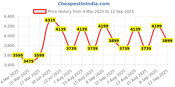 ajio.com us polo assn. Men Colourblock Regular Fit Zip-Front Bomber Jacket us polo assn. Price History Graph from 4 Mar 2025 to 12 Sep 2025