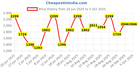 ajio.com u.s. polo assn. Men Colourblock Round-Toe Slides u.s. polo assn. Price History Graph from 20 Jun 2025 to 4 Oct 2025