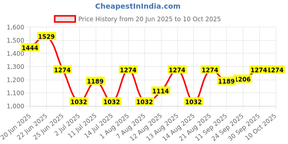 ajio.com u.s. polo assn. Men Colourblock Round-Toe Slides u.s. polo assn. Price History Graph from 20 Jun 2025 to 9 Oct 2025