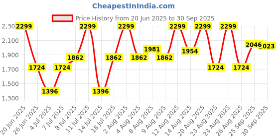 ajio.com u.s. polo assn. Men Colourblock Round-Toe Slides u.s. polo assn. Price History Graph from 20 Jun 2025 to 30 Sep 2025