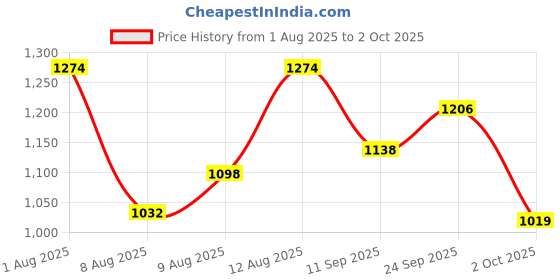 ajio.com u.s. polo assn. Men Colourblock Round-Toe Slides u.s. polo assn. Price History Graph from 1 Aug 2025 to 2 Oct 2025