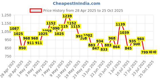 ajio.com u.s. polo assn. Men Colourblock Slim Fit Polo T-Shirt u.s. polo assn. Price History Graph from 28 Apr 2025 to 24 Oct 2025