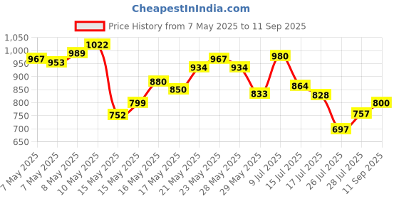 ajio.com u.s. polo assn. Men Colourblock Slim Fit Polo T-Shirt u.s. polo assn. Price History Graph from 7 May 2025 to 11 Sep 2025