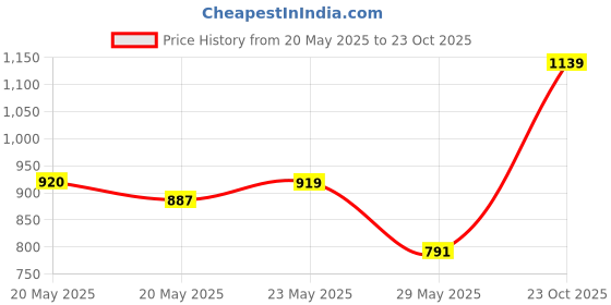 ajio.com u.s. polo assn. Men Colourblock Slim Fit Polo T-Shirt u.s. polo assn. Price History Graph from 20 May 2025 to 23 Oct 2025