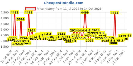 ajio.com u.s. polo assn. Men Colourblock Windcheater Jacket with Insert Pockets u.s. polo assn. Price History Graph from 11 Jul 2024 to 14 Oct 2025