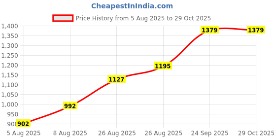ajio.com u.s. polo assn. Men Comfort Cropped Fit Jeans u.s. polo assn. Price History Graph from 5 Aug 2025 to 28 Oct 2025