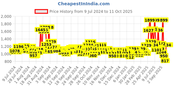 ajio.com u.s. polo assn. Men Conex 4.0 Slides u.s. polo assn. Price History Graph from 9 Jul 2024 to 11 Oct 2025