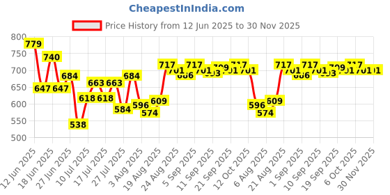 ajio.com u.s. polo assn. Men Cotton Regular Boxers u.s. polo assn. Price History Graph from 12 Jun 2025 to 29 Nov 2025