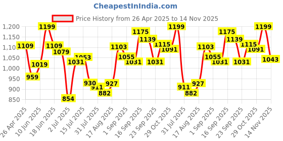 ajio.com u.s. polo assn. Men Cotton Trunks Pack of 3 u.s. polo assn. Price History Graph from 26 Apr 2025 to 14 Nov 2025