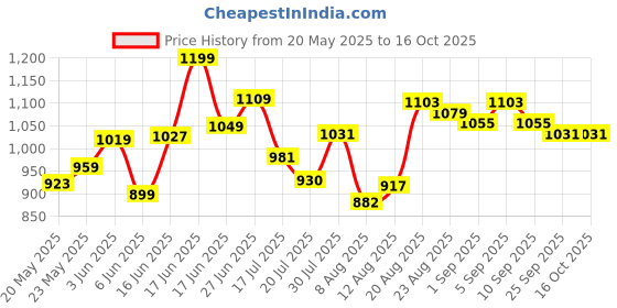 ajio.com u.s. polo assn. Men Cotton Trunks Pack of 3 u.s. polo assn. Price History Graph from 20 May 2025 to 15 Oct 2025