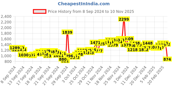 ajio.com u.s. polo assn. Men Cropped Fit Jeans u.s. polo assn. Price History Graph from 8 Sep 2024 to 10 Nov 2025