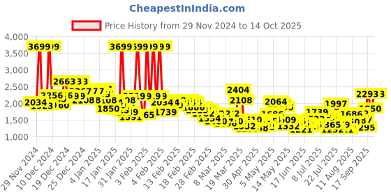 ajio.com u.s. polo assn. Men Denim Regular Fit Jacket u.s. polo assn. Price History Graph from 29 Nov 2024 to 14 Oct 2025