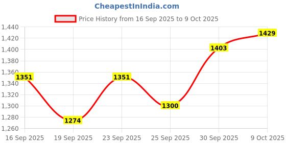 ajio.com u.s. polo assn. Men Denver Slim Fit Flat-Front Chinos u.s. polo assn. Price History Graph from 16 Sep 2025 to 9 Oct 2025