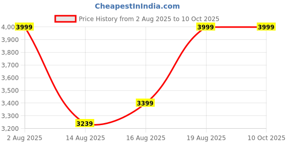 ajio.com u.s. polo assn. Men Double-Strap Slides u.s. polo assn. Price History Graph from 2 Aug 2025 to 9 Oct 2025